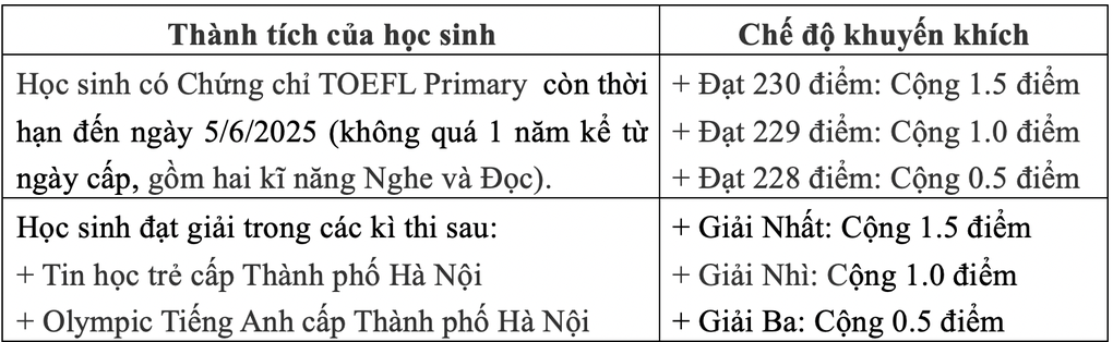 1 chọi 18 giành “vé” vào lớp 6 Trường Nguyễn Tất Thành Hà Nội - 4