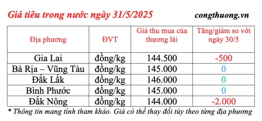 Dự báo giá tiêu ngày mai 1/6/2025: trong nước neo ngưỡng cao