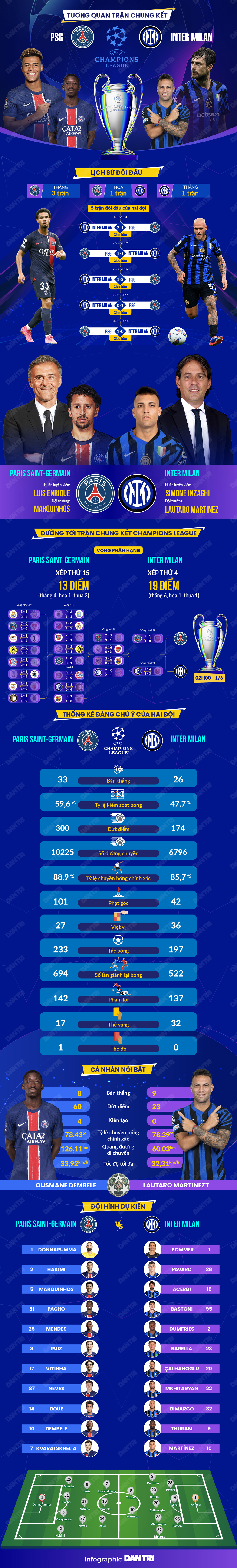Nhận định PSG - Inter Milan (2h ngày 1/6): Hào quang rực rỡ - 6
