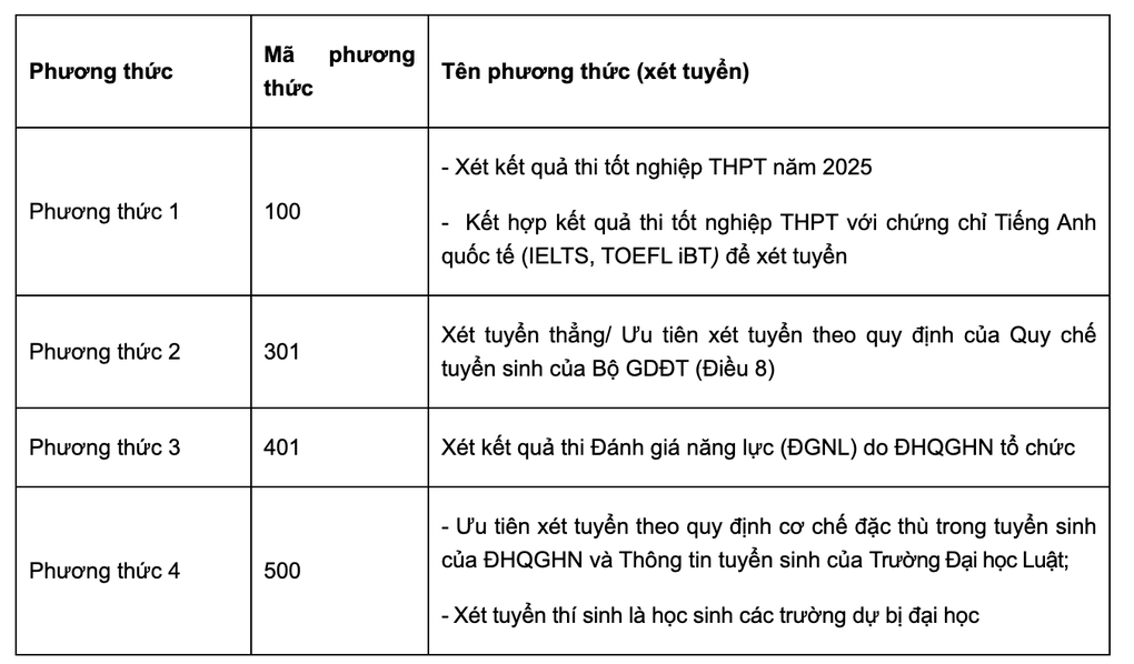 Trường Đại học Luật không tuyển khối C, cộng 2 điểm cho SAT 1.500 - 1