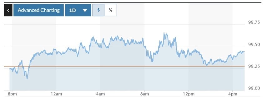 DXY Index volatility chart over the past 24 hours. Photo: Marketwatch