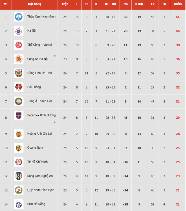Bảng xếp hạng V-League: CLB CAHN thắng ngược áp sát tốp 3, Bình Dương 'chìm nghỉm' ở nửa sau- Ảnh 3.