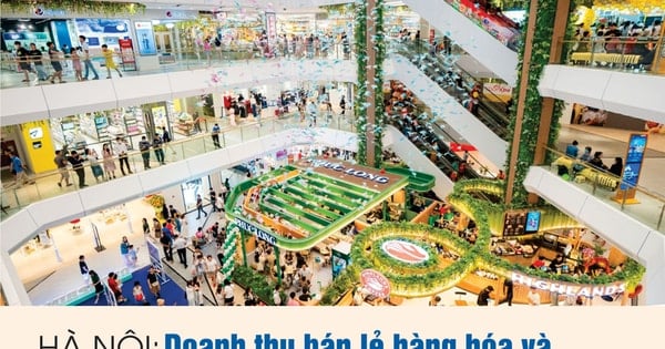Hà Nội: Doanh thu bán lẻ hàng hóa và dịch vụ tiêu dùng 4 tháng tăng nhẹ