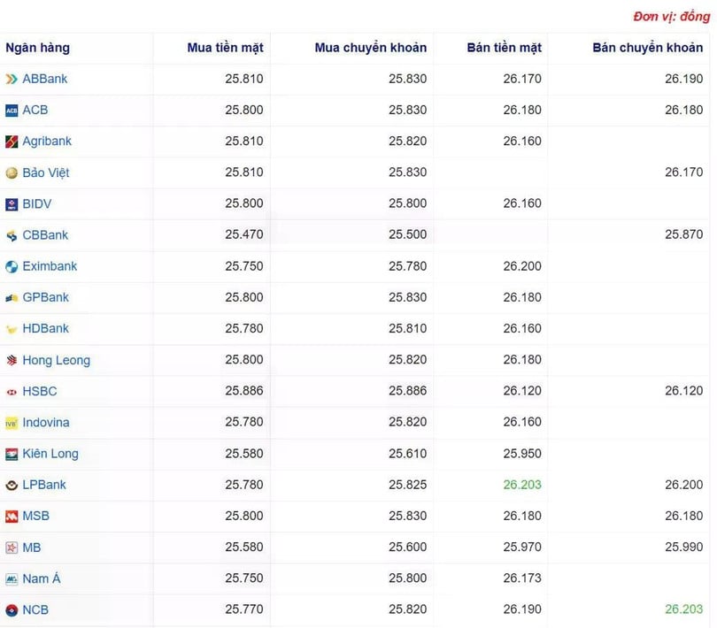 Tỷ giá USD tại một số ngân hàng hôm nay. Nguồn Webgia.com