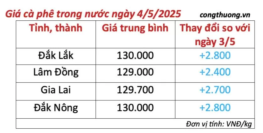 Giá cà phê hôm nay 4/5/2025, trong nước bật tăng trở lại