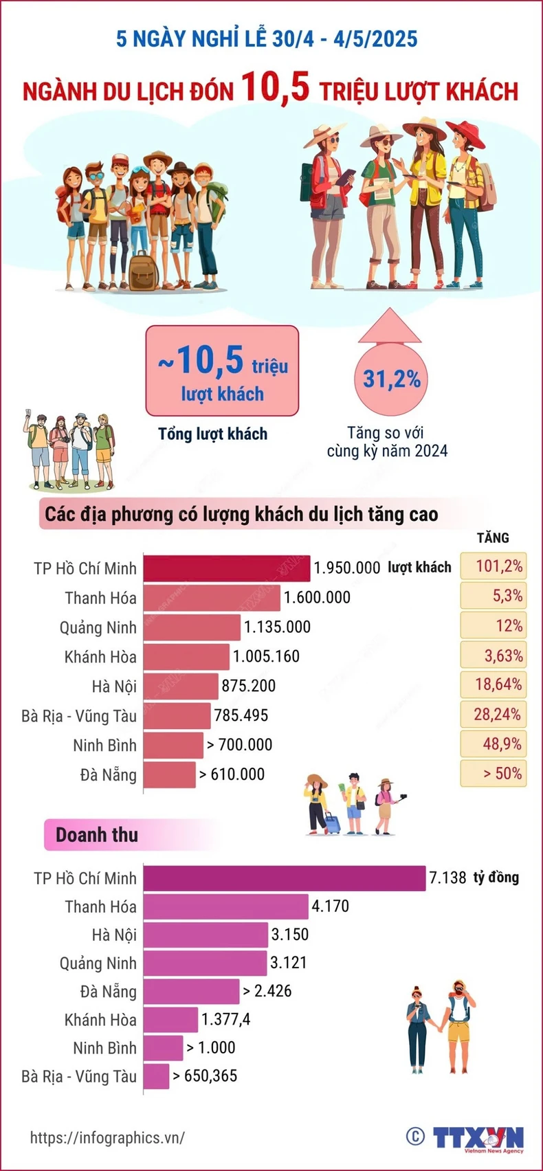 [Infographic] Tourism industry welcomes 10.5 million visitors during 5-day holiday, up 31.2% photo 1
