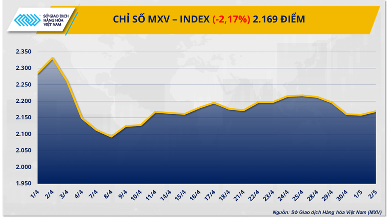 Lực bán bao trùm, MXV-Index rơi mạnh xuống 2.169 điểm- Ảnh 1.