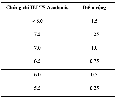 Trường ĐH Quốc tế tuyển sinh 3 cách, quy đổi 10 điểm tiếng Anh từ IELTS 7.0- Ảnh 5.