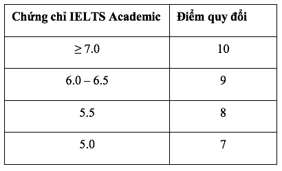 Trường ĐH Quốc tế tuyển sinh 3 cách, quy đổi 10 điểm tiếng Anh từ IELTS 7.0- Ảnh 4.