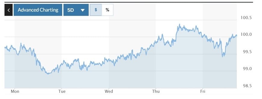  Biểu đồ biến động Chỉ số DXY trong tuần qua. Ảnh: Marketwatch
