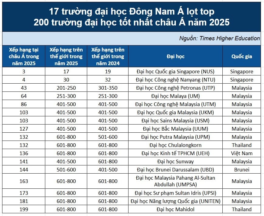 17 trường đại học tốt nhất Đông Nam Á: Việt Nam có một trường - 1
