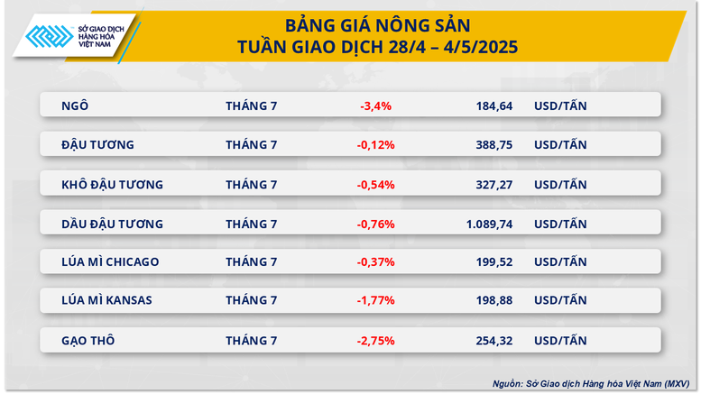 Lực bán bao trùm, MXV-Index rơi mạnh xuống 2.169 điểm- Ảnh 3.