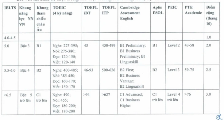 IELTS - Ảnh 2.