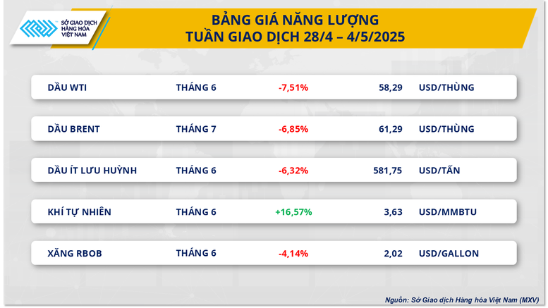 Lực bán bao trùm, MXV-Index rơi mạnh xuống 2.169 điểm- Ảnh 2.