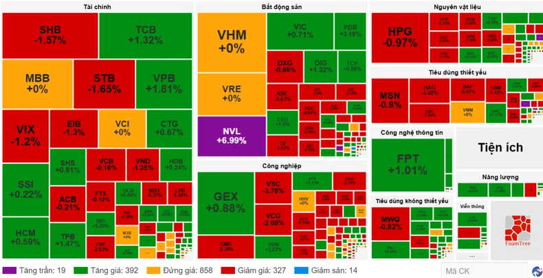 Khối ngoại đẩy mạnh mua ròng, VN-Index có phiên tăng điểm thứ 2 liên tiếp ảnh 2