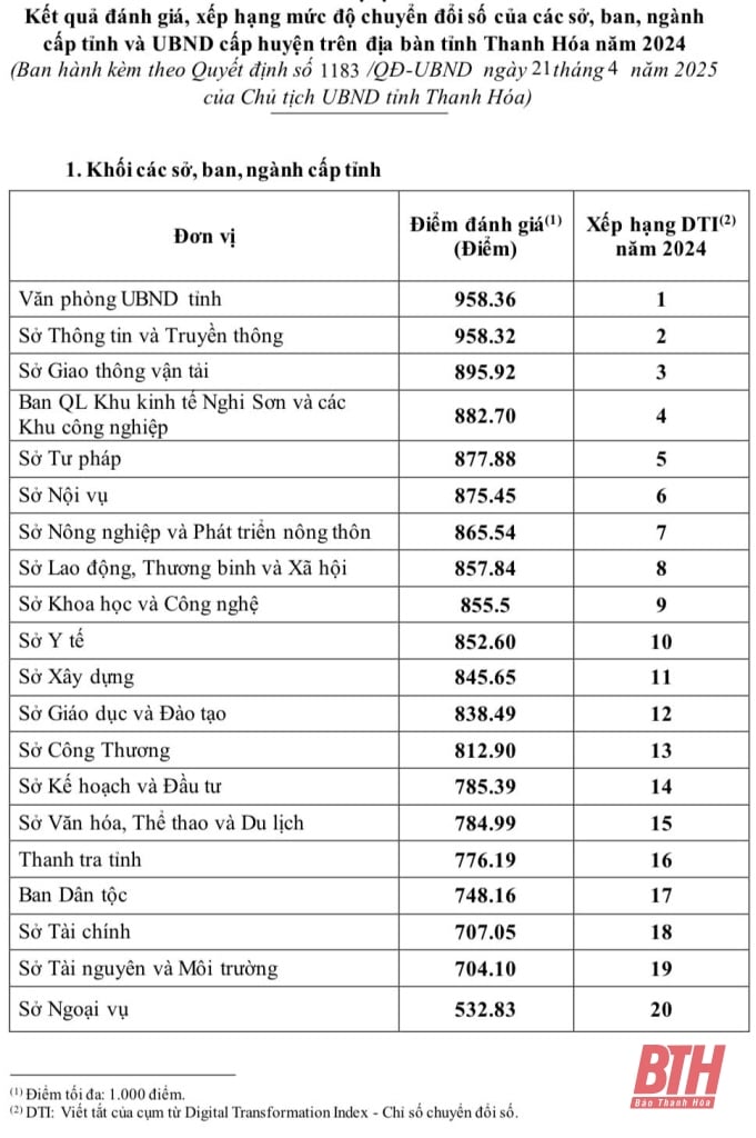Văn phòng UBND tỉnh và TP Thanh Hóa dẫn đầu xếp hạng chuyển đổi số năm 2024