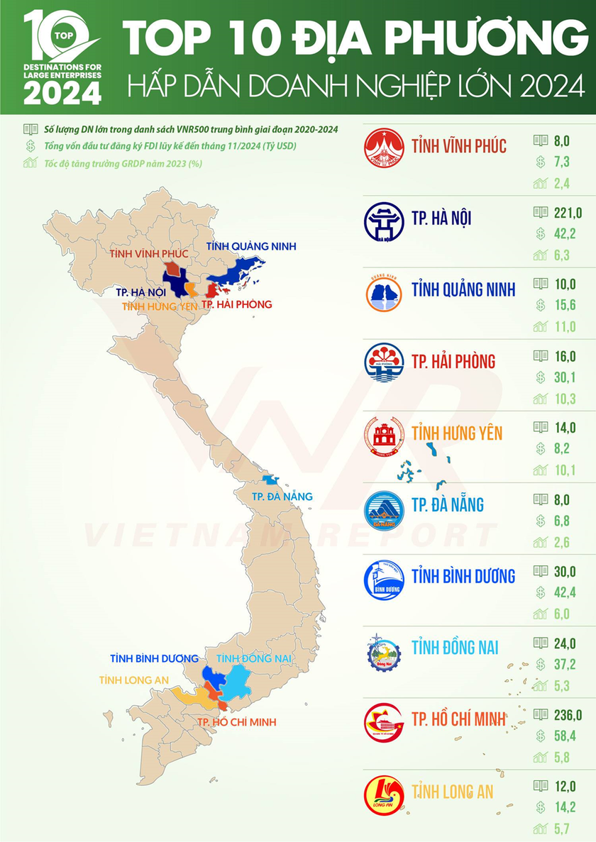 Top 10 địa phương hấp dẫn doanh nghiệp lớn năm 2024. Nguồn:Vietnam Report tổng hợp, tháng 12/2024