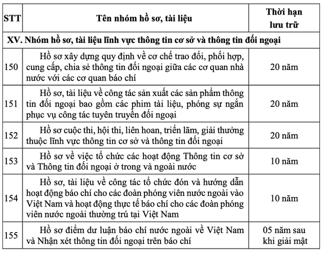 Thông tư quy định thời hạn lưu trữ hồ sơ, tài liệu ngành văn hóa, thể thao và du lịch - Ảnh 13.
