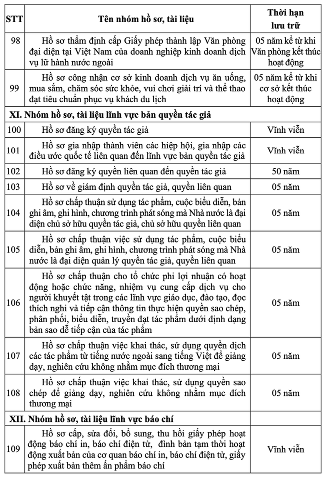 Thông tư quy định thời hạn lưu trữ hồ sơ, tài liệu ngành văn hóa, thể thao và du lịch - Ảnh 9.
