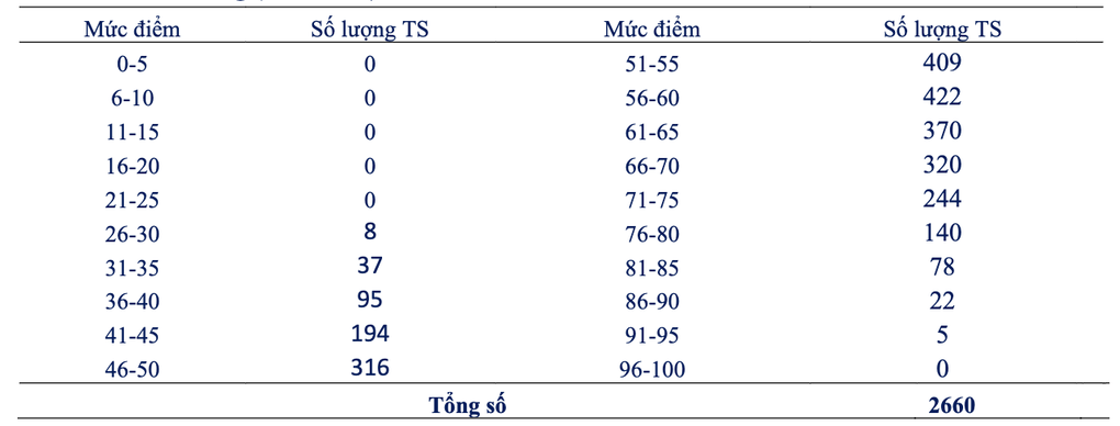 Số thí sinh dự thi lớp 6 trường Ngoại ngữ đợt 1 gấp 17 lần chỉ tiêu - 1