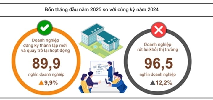 Tình hình đăng ký doanh nghiệp. (Nguồn: Tổng Cục Thống kê)
