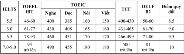 Thêm hai trường đại học thay đổi cách tính điểm IELTS, SAT ảnh 1