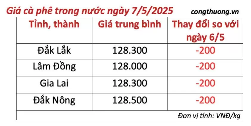 Dự báo giá cà phê ngày mai 8/5/2025, thị trường đi ngang