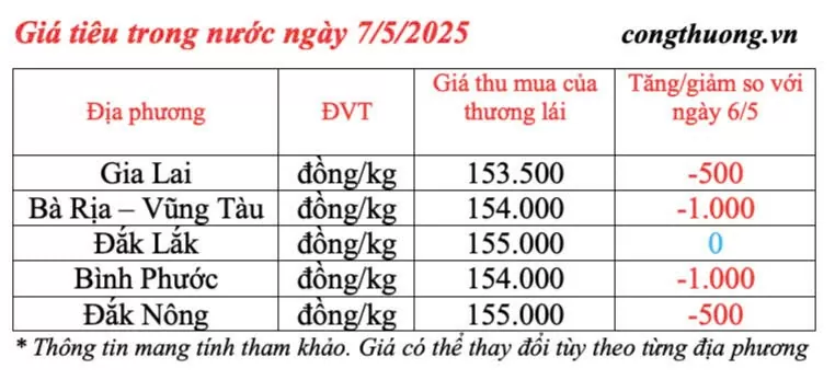 Giá tiêu hôm nay 7/5/2025, trong nước thị trường giảm nhẹ