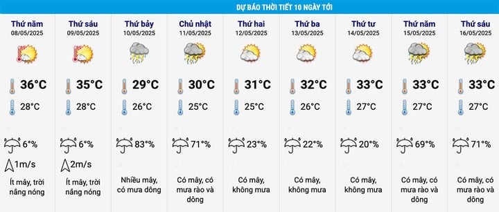 Dự báo thời tiết Hà Nội 10 ngày tới. (Nguồn: NCHMF)