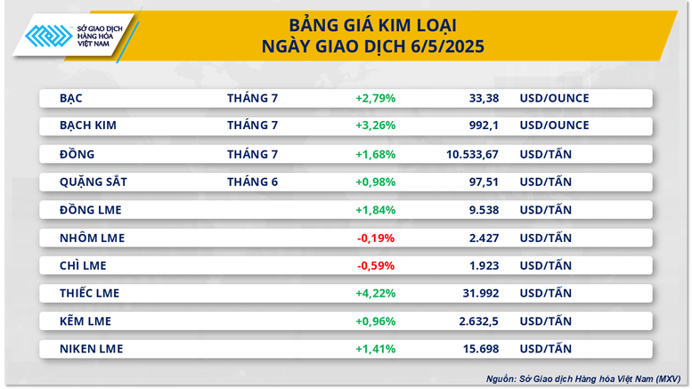 Sắc xanh quay lại thị trường hàng hóa thế giới- Ảnh 3.