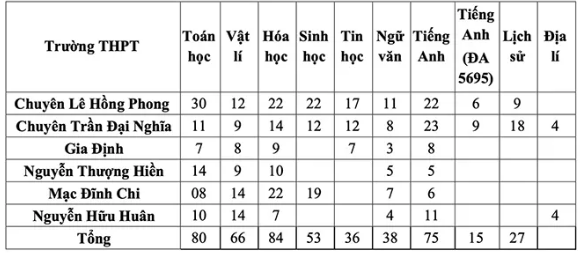 TP.HCM tuyển bổ sung 474 học sinh vào lớp 11 chuyên - Ảnh 2.