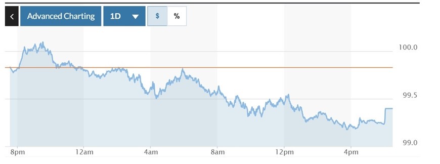 過去 24 時間の DXY 指数のボラティリティ チャート。写真: Marketwatch