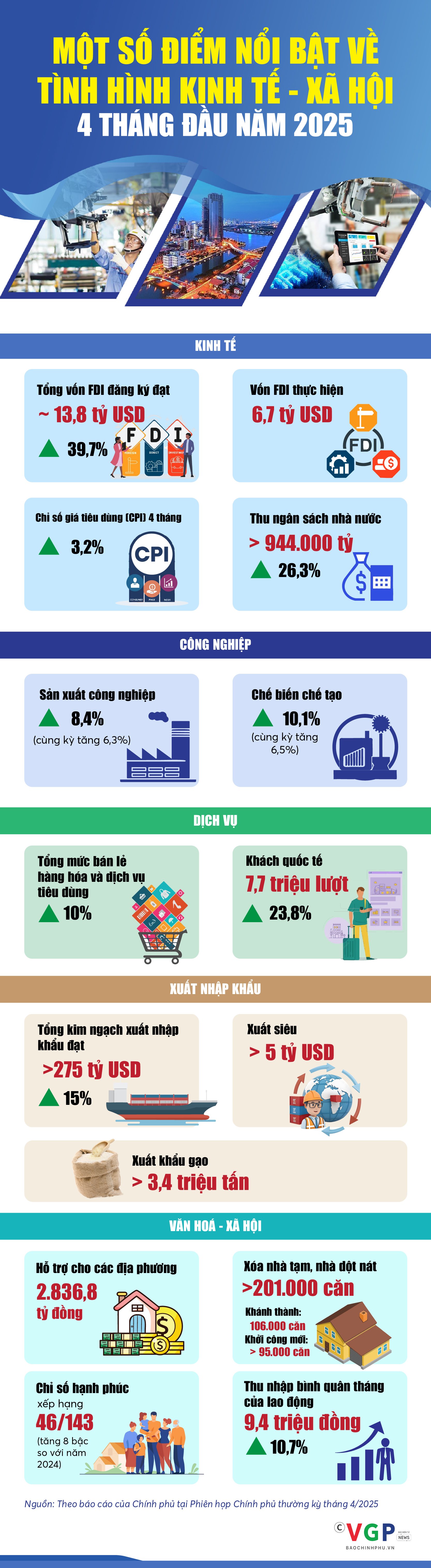 Infographics: Một số điểm nổi bật tình hình kinh tế - xã hội 4 tháng đầu năm 2025 - Ảnh 1.
