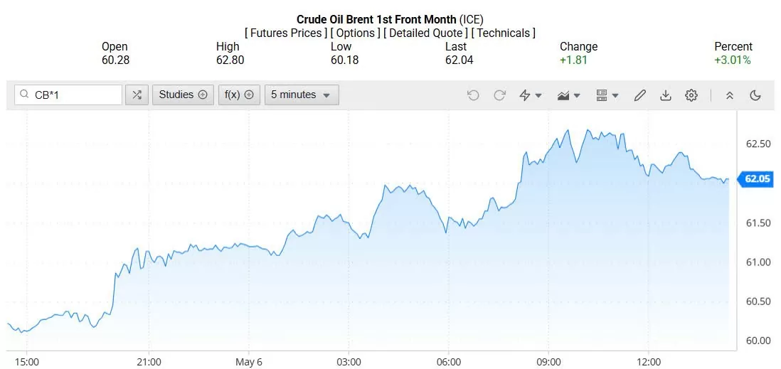 Gasoline price today 05/07/2025: