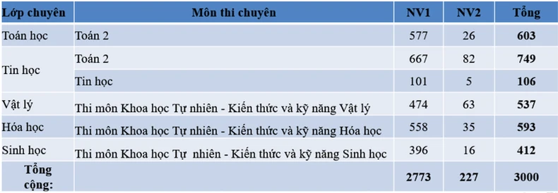 Cạnh tranh cao thi lớp 10 Trường chuyên Khoa học Tự nhiên ảnh 1