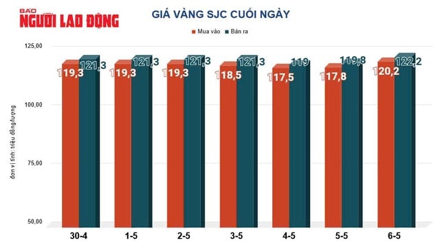 Giá vàng hôm nay, 7-5: Tiếp tục đi lên- Ảnh 2.