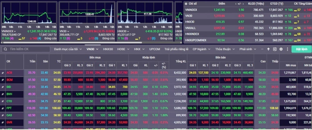 Khối ngoại đổ tiền mạnh, VN-Index nối dài đà tăng phiên thứ ba liên tiếp