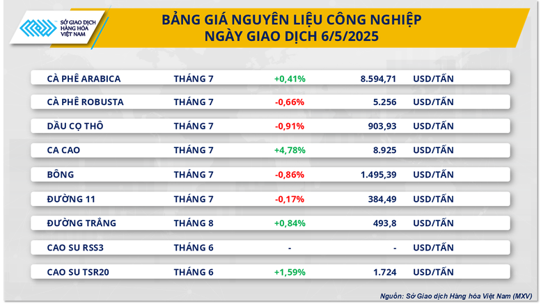Sắc xanh quay lại thị trường hàng hóa thế giới- Ảnh 2.