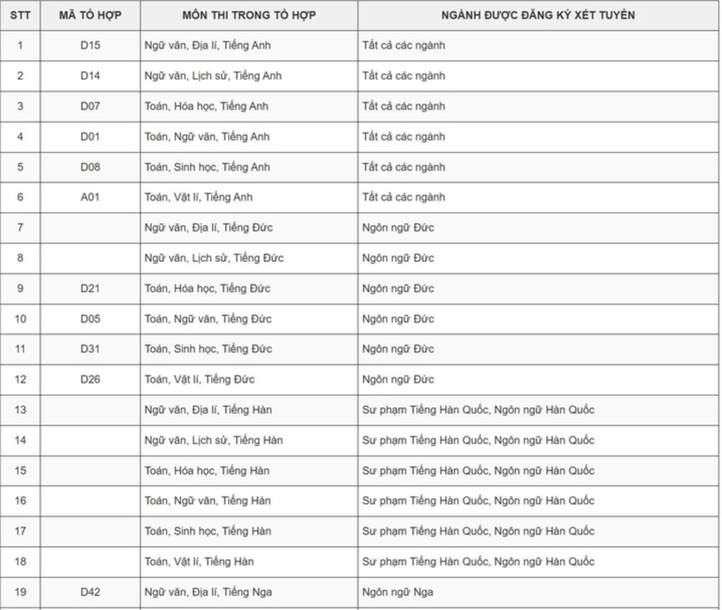 Một trường ĐH phía Bắc có đến 42 tổ hợp xét tuyển - 2