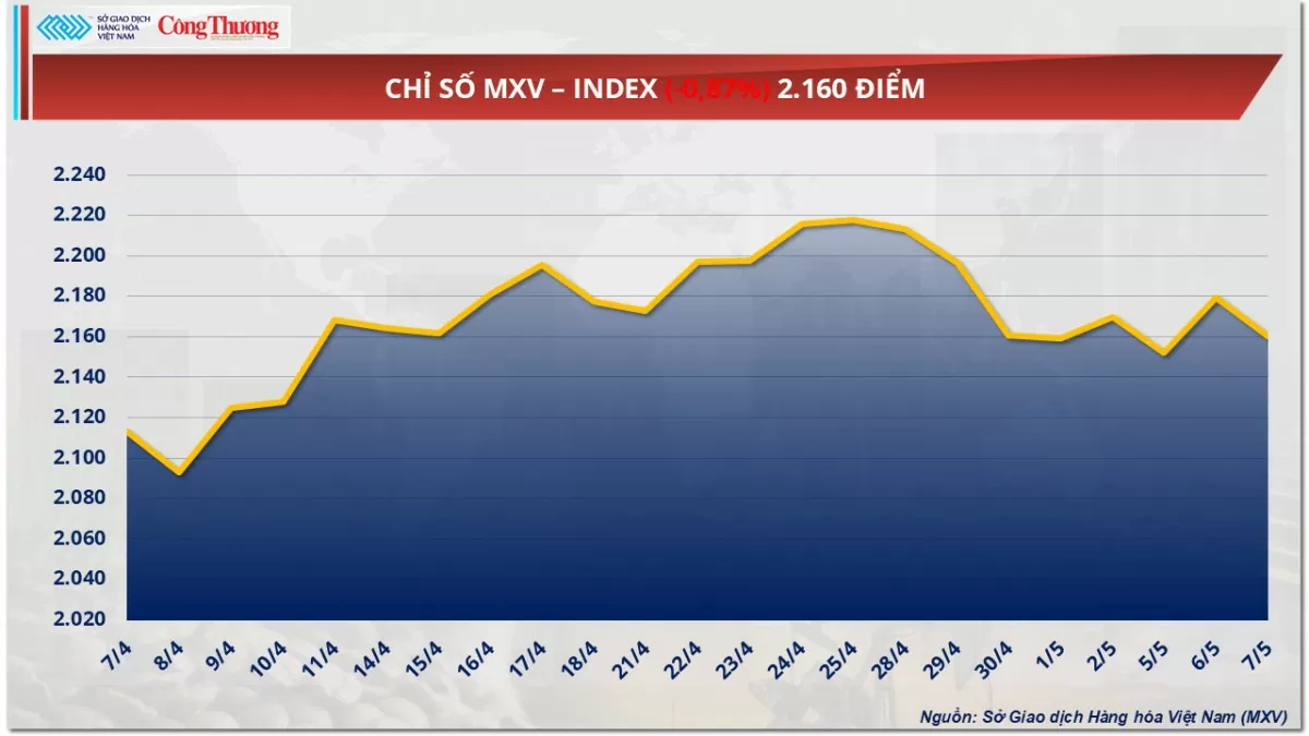 Giá cà phê Robusta tiếp đà giảm về dưới mốc 5.300 USD/tấn