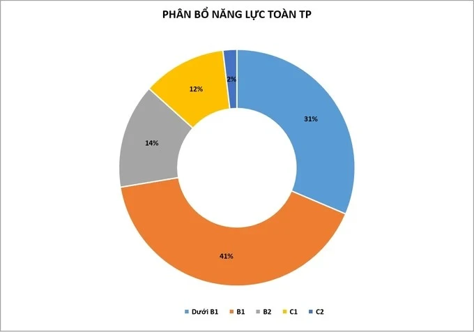 Công bố kết quả khảo sát năng lực tiếng Anh của giáo viên ảnh 2