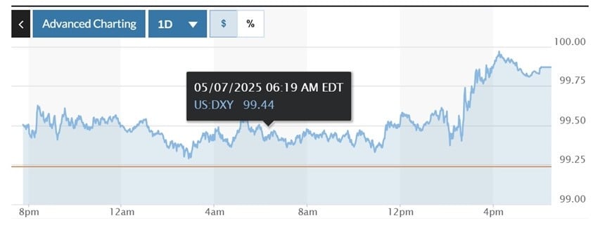  Biểu đồ biến động Chỉ số DXY trong 24 giờ qua. Ảnh: Marketwatch