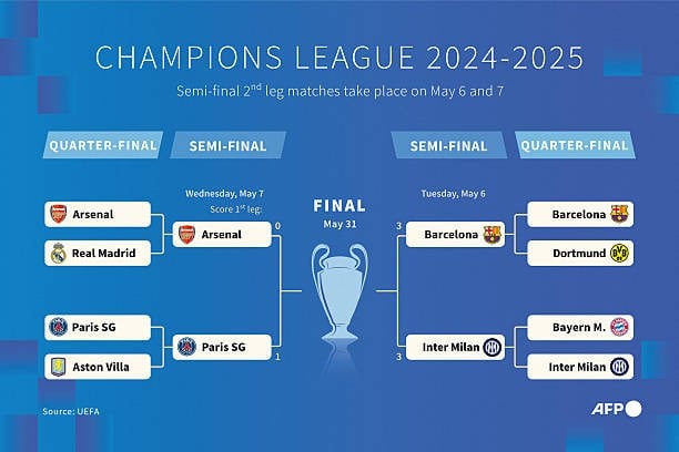 Trực tiếp PSG vs Arsenal 0-0 (H1): Pháo thủ tràn lên tấn công ảnh 6