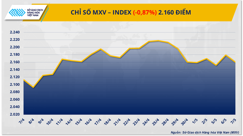Lực bán mạnh trên thị trường đẩy MXV-Index rơi 19 điểm- Ảnh 1.