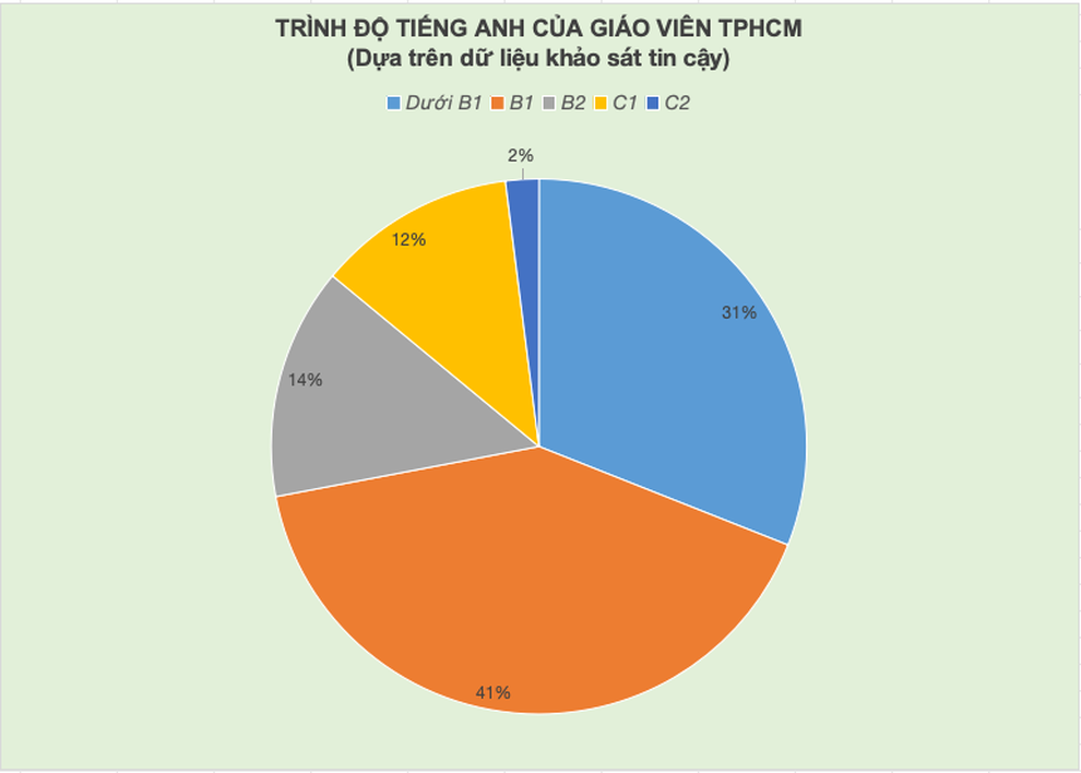 31% giáo viên TPHCM có trình độ tiếng Anh dưới B1 có phải đi học lại? - 1