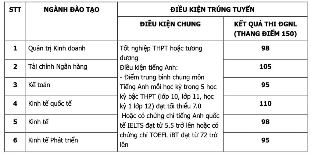 Điểm chuẩn đánh giá năng lực các trường kinh tế top đầu năm 2024 - 2