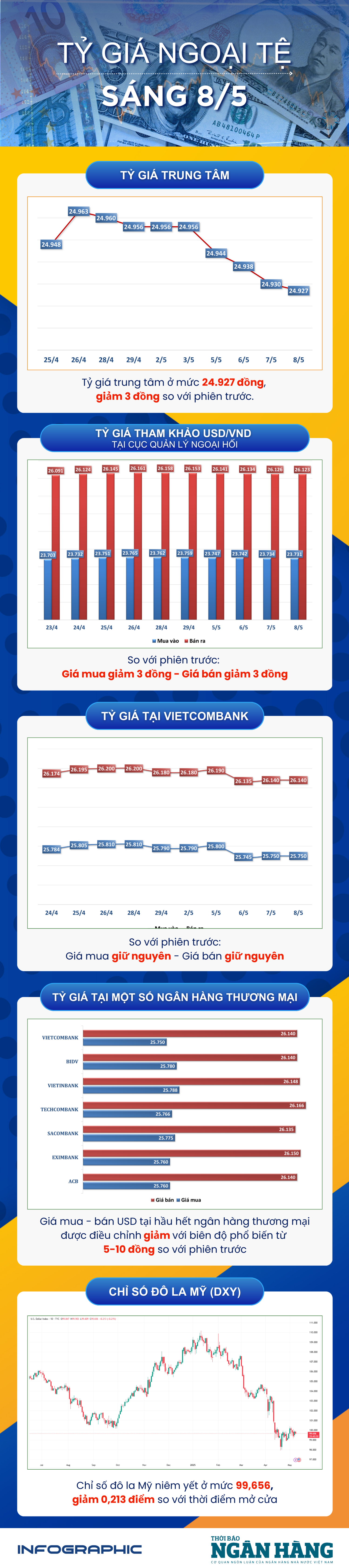 Sáng 8/5: Tỷ giá trung tâm tiếp tục giảm 3 đồng