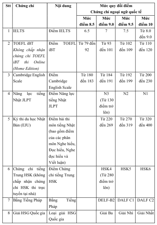 Trường đại học Ngoại thương quy đổi điểm IELTS, SAT như thế nào? - Ảnh 2.