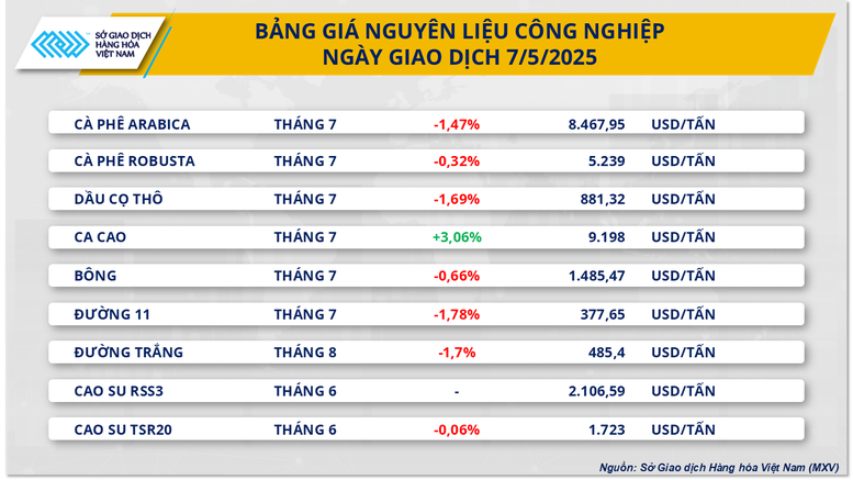 Lực bán mạnh trên thị trường đẩy MXV-Index rơi 19 điểm- Ảnh 3.