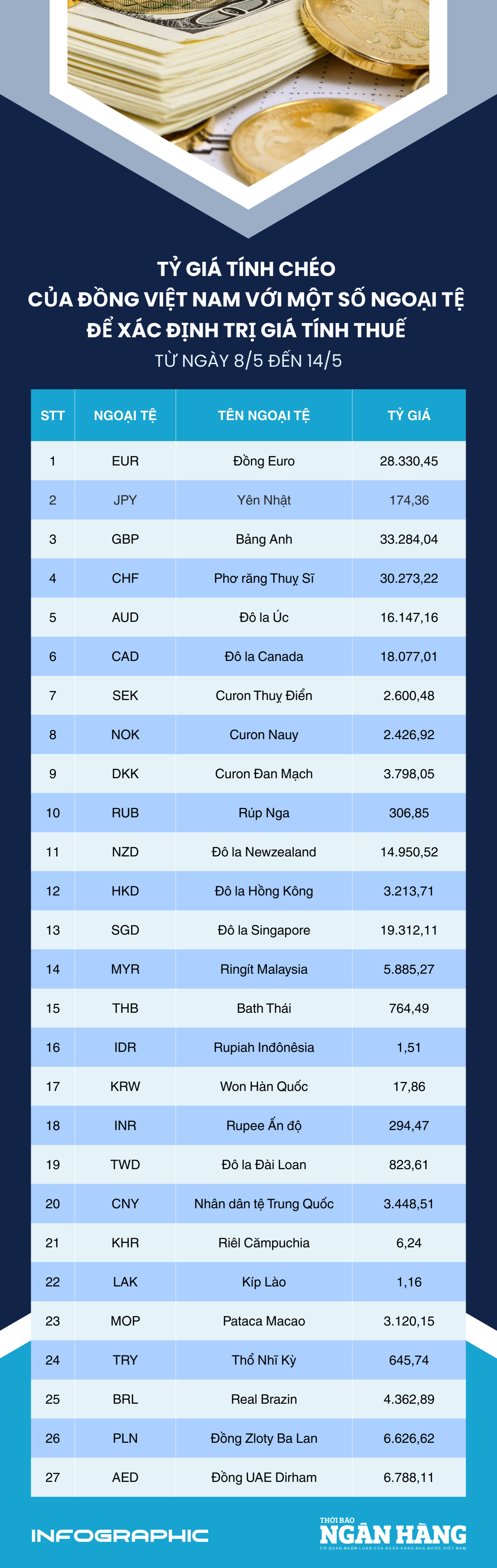 [Infographic] Tỷ giá tính chéo của đồng Việt Nam với một số ngoại tệ để xác định trị giá tính thuế từ 8-14/5